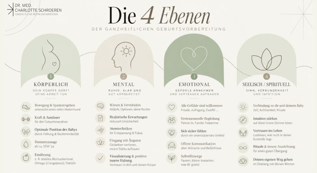 4 Ebenen der ganzheitlichen Geburtsvorbereitung - Dr med Charlotte Schroeren